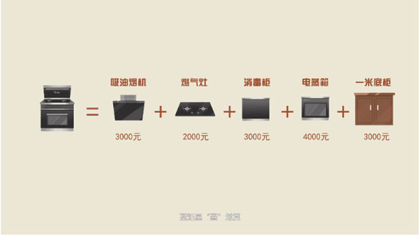 ▲ 花一臺(tái)價(jià)格的錢，多種廚電產(chǎn)品帶回家