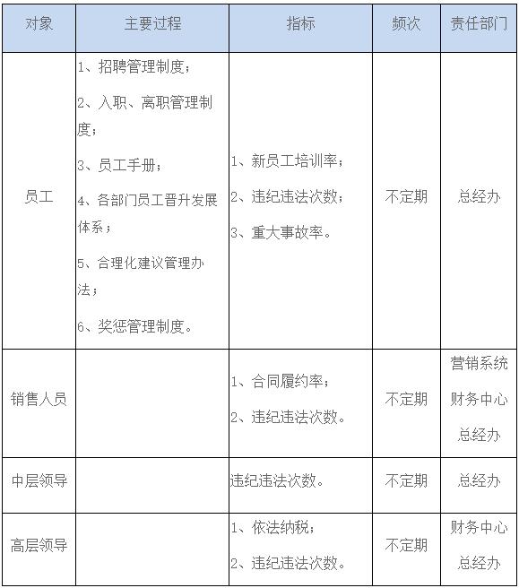 表4公司監測道德行業的主要過程及指標