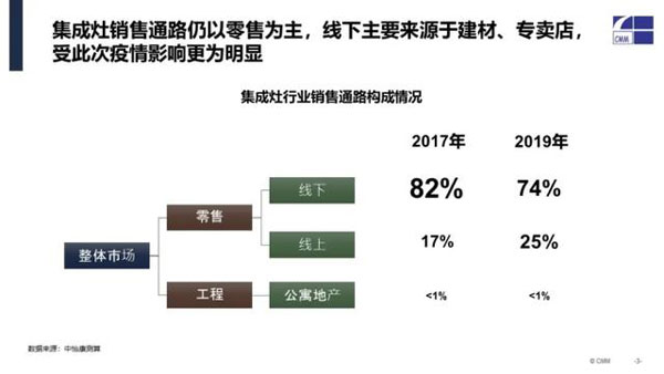 集成灶行業(yè)銷售通路構(gòu)成情況