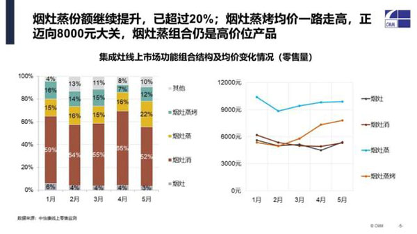 集成灶線上市場(chǎng)功能組合結(jié)構(gòu)及均價(jià)變化情況