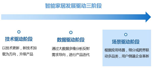 智能家居發展驅動三階段