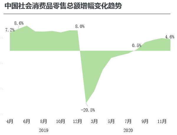 中國社會消費品零售總額增幅變化趨勢