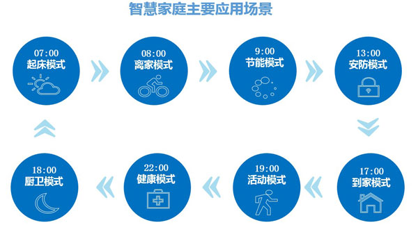 智慧家庭主要應用場景